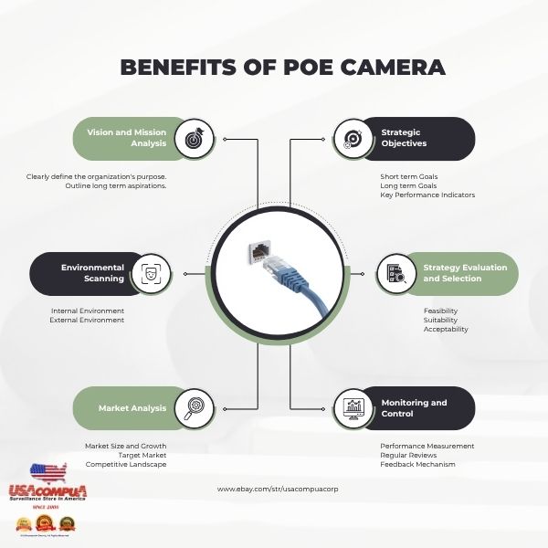 IP / Poe Camera